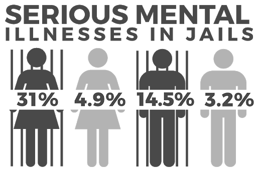 care of mental health in jail